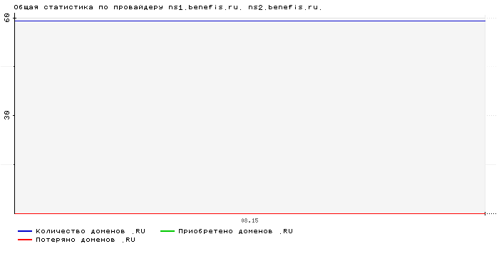 ���������� �� ���������� ns1.benefis.ru. ns2.benefis.ru.